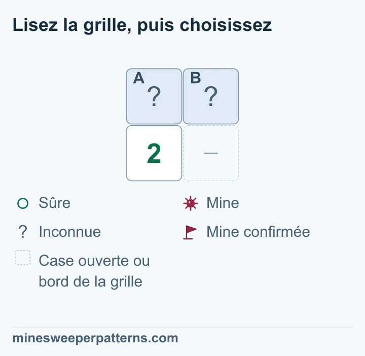 Grille de deux lignes et deux colonnes. Deux cases fermées occupent le haut ; un 2 est en bas à gauche. Le bas à droite est un espace omis, correspondant à une case ouverte ou au bord. Le 2 touche exactement ces deux cases inconnues et aucune mine déjà marquée. Il faut donc une mine dans chacune. Les deux mines sont déduites des chiffres ; leurs cases ne portent pas encore de drapeau.