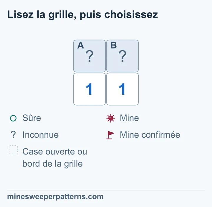 Grille de deux lignes et deux colonnes. Deux cases fermées A et B sont au-dessus de deux 1. Chaque chiffre touche les mêmes deux cases et compte une mine dans leur groupe. Une mine en A et une mine en B sont deux possibilités qui respectent les chiffres. Les cases restent toutes deux indéterminées ; aucun drapeau ou cercle sûr n’est présent.