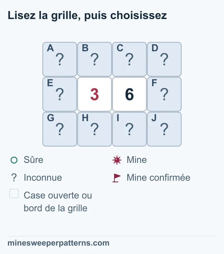 Trois lignes et quatre colonnes, avec 3 et 6 au centre de la ligne du milieu. Les dix cases autour sont fermées. Les deux chiffres partagent quatre voisines ; les trois cases de gauche sont propres au 3, celles de droite au 6. Leur différence impose trois mines à droite et zéro à gauche. Les quatre cases partagées contiennent donc trois mines, sans places déterminées. Le dessin garde les dix cases fermées et ne montre pas encore les résultats déduits.