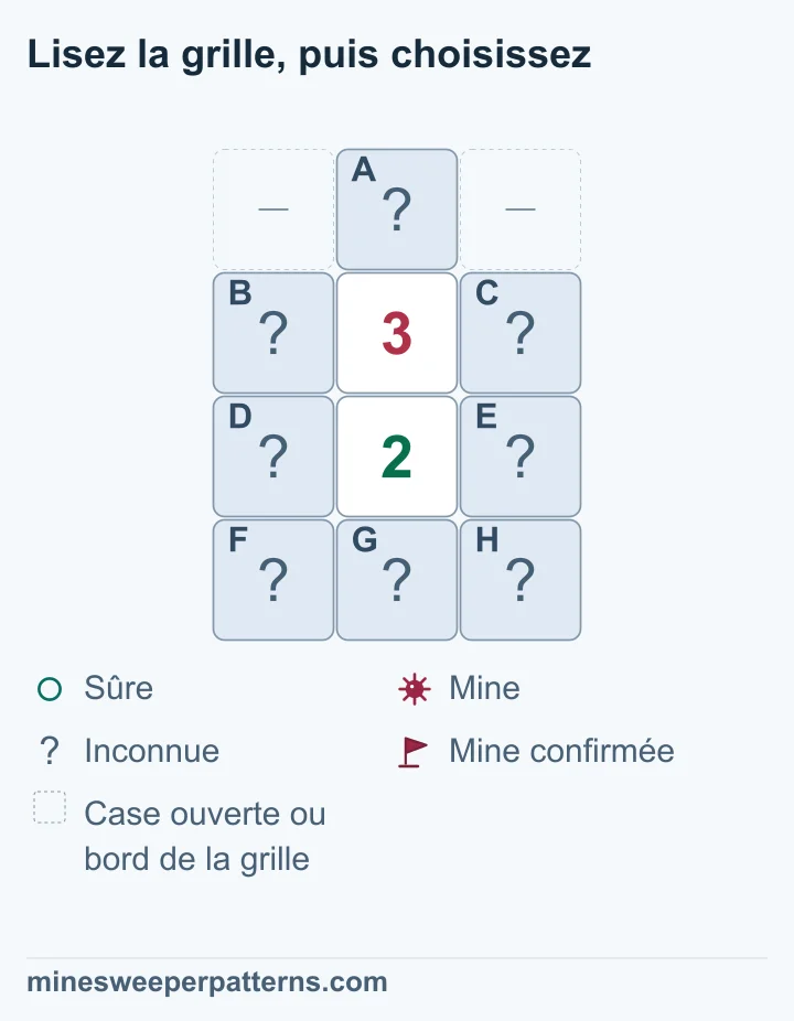 Avec 3 au-dessus de 2, le sommet est miné et le bas sûr ; deux mines restent parmi quatre cases partagées indéterminées.
