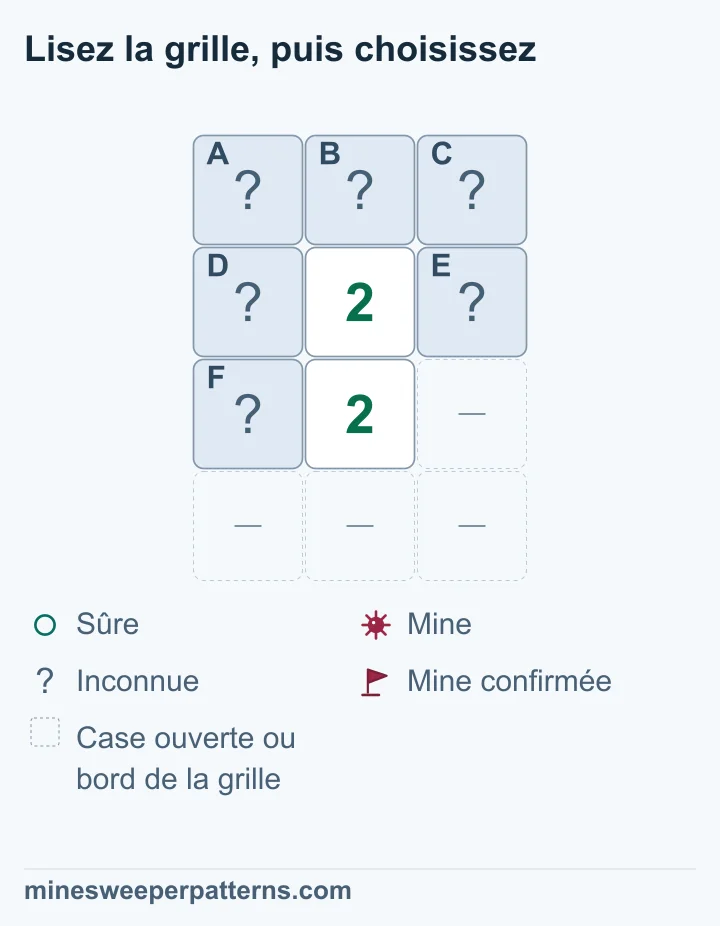 Quatre lignes et trois colonnes. Deux 2 se suivent verticalement au centre. Trois cases fermées sont au-dessus du premier, deux l’entourent et une est à gauche du second. À droite du second et sur la ligne du bas, les espaces sont ouverts omis ou au bord. Le 2 inférieur compte deux mines dans les trois cases partagées. Le 2 supérieur rend donc les trois cases du haut sûres. Le groupe partagé reste indéterminé ; les six cases sont encore fermées.