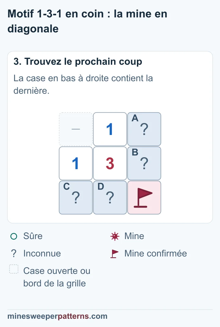 Un drapeau marque la mine en bas à droite ; les quatre autres cases fermées restent indéterminées.