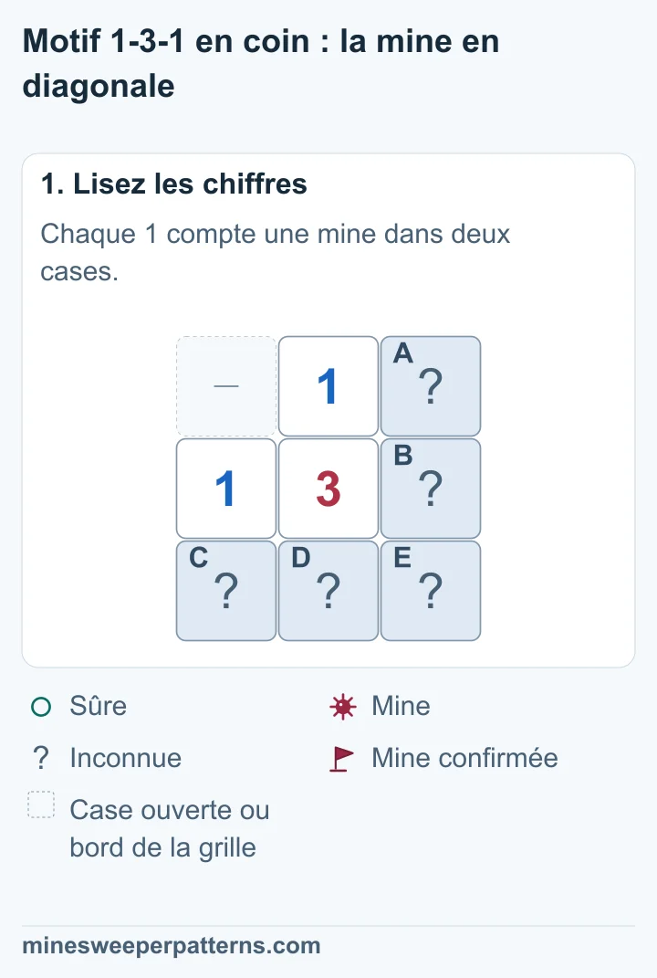 Un 1 se trouve au-dessus d’un 3, un autre 1 à sa gauche. Les deux cases à droite et les trois cases du bas sont fermées. Le coin en haut à gauche est ouvert ou hors de la grille.