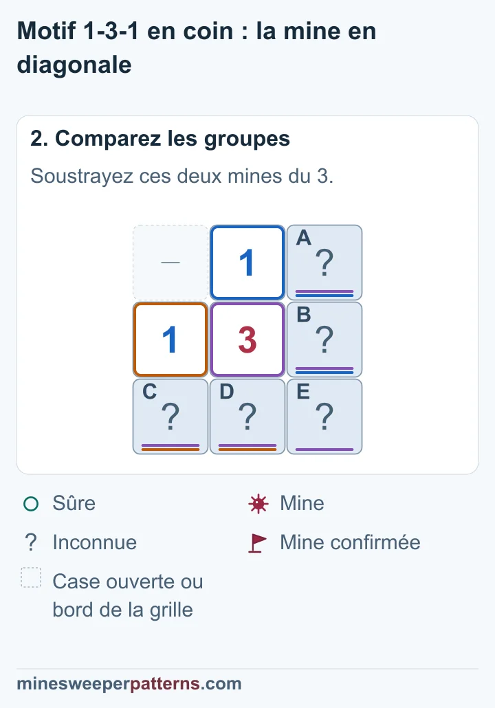 Chaque 1 compte une mine dans une paire distincte ; 3 − 1 − 1 impose la mine en bas à droite.