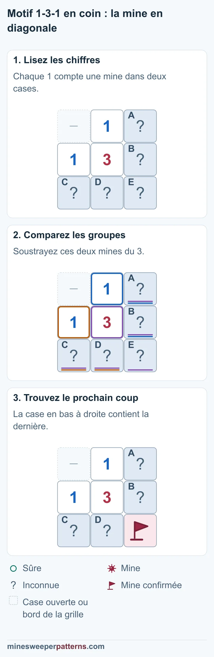 Les deux 1 du coin comptent deux mines ; la troisième mine du 3 est déduite puis marquée en bas à droite.