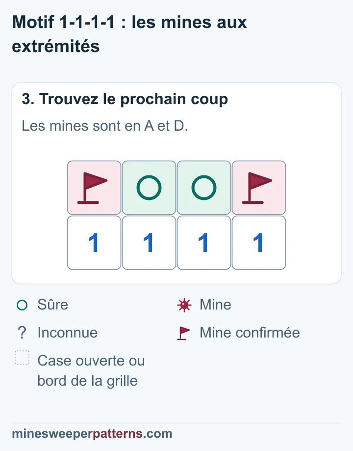Des drapeaux marquent A et D minées ; deux cercles marquent B et C sûres au milieu.