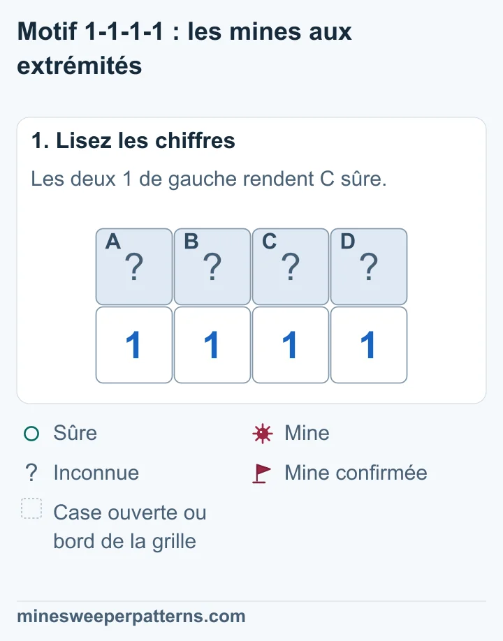 Quatre cases fermées A, B, C et D sont au-dessus de quatre 1. Les 1 aux extrémités touchent deux cases fermées. Les deux 1 du milieu en touchent trois chacun.