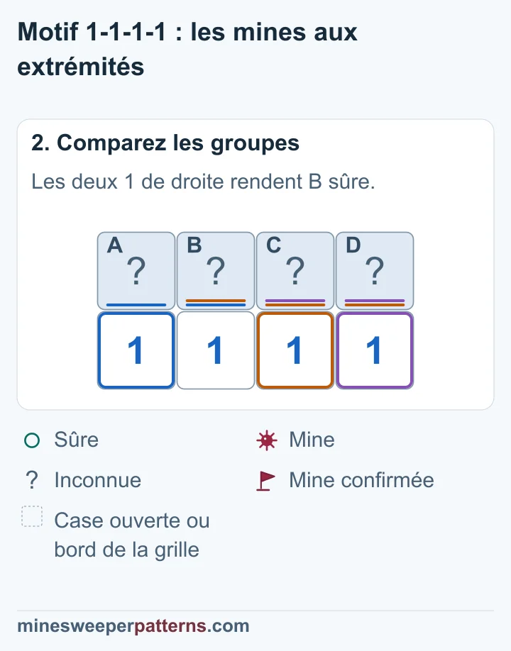 Les deux comparaisons aux extrémités rendent B et C sûres, puis imposent des mines en A et D.