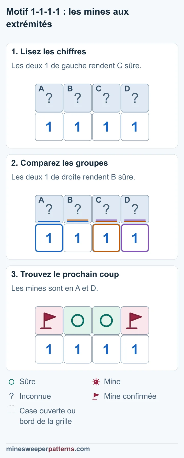 Les comparaisons entre les quatre 1 imposent des mines aux extrémités et des cases sûres au milieu.