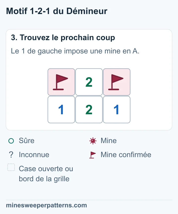Les deux extrémités A et C de la rangée du haut portent des drapeaux sur des mines confirmées. La case centrale B est ouverte et affiche 2. Les chiffres 1, 2 et 1 restent en dessous.