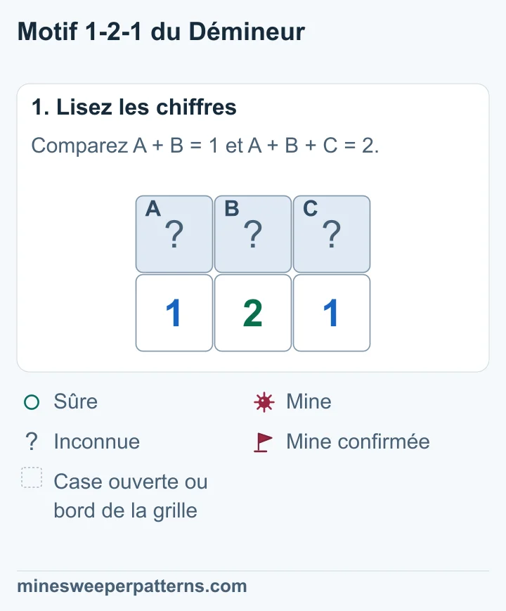 Trois cases fermées A, B et C se trouvent au-dessus de 1, 2 et 1. Le 1 de gauche touche A et B ; celui de droite touche B et C. Le 2 touche les trois cases.