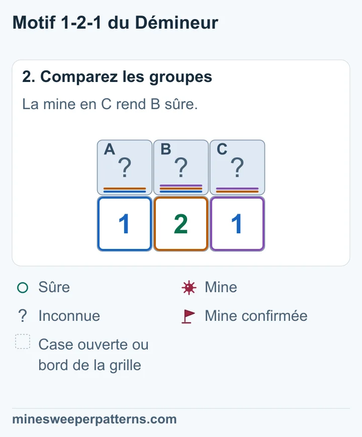 A + B = 1 et A + B + C = 2 imposent une mine en C. Le 1 de droite rend alors B sûre. Le 1 de gauche impose une mine en A.