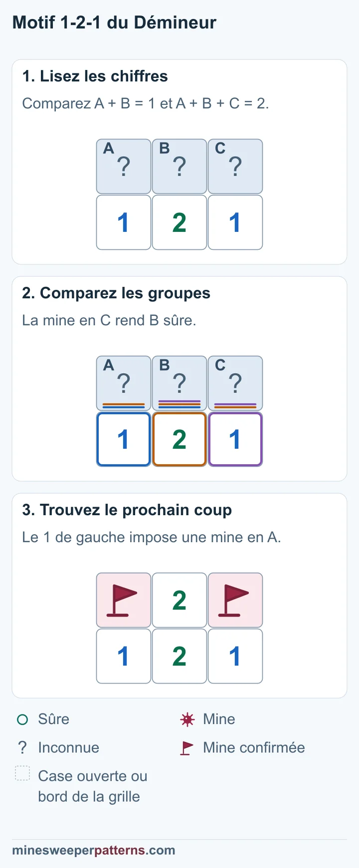 Trois cases fermées A, B et C se trouvent au-dessus de 1, 2 et 1. Le 1 de gauche touche A et B ; celui de droite touche B et C. Le 2 touche les trois cases. A + B = 1 et A + B + C = 2 imposent une mine en C. Le 1 de droite rend alors B sûre. Le 1 de gauche impose une mine en A. Les deux extrémités A et C de la rangée du haut portent des drapeaux sur des mines confirmées. La case centrale B est ouverte et affiche 2. Les chiffres 1, 2 et 1 restent en dessous.