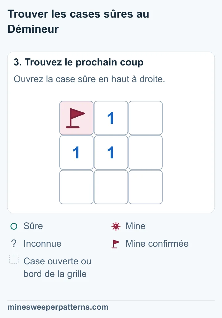 La case en haut à droite est ouverte et vide, sans chiffre. La mine confirmée en haut à gauche garde son drapeau. Le 1 central compte cette seule mine.