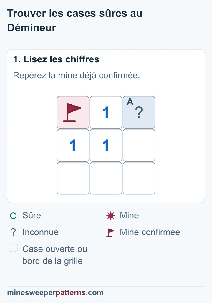 Grille de trois lignes et trois colonnes. Une mine confirmée porte un drapeau en haut à gauche. Le 1 central touche ce drapeau et une case fermée en haut à droite. Toutes les autres cases sont ouvertes.