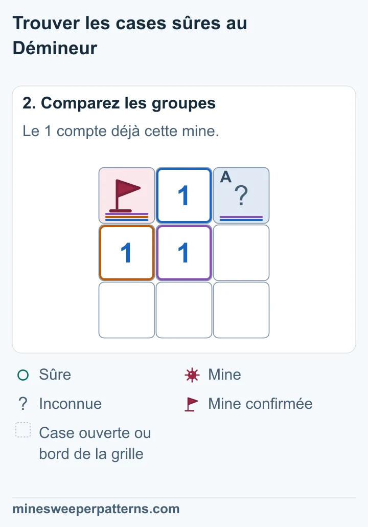 Le 1 central compte déjà la mine marquée en haut à gauche. Sa case voisine fermée en haut à droite est donc sûre.