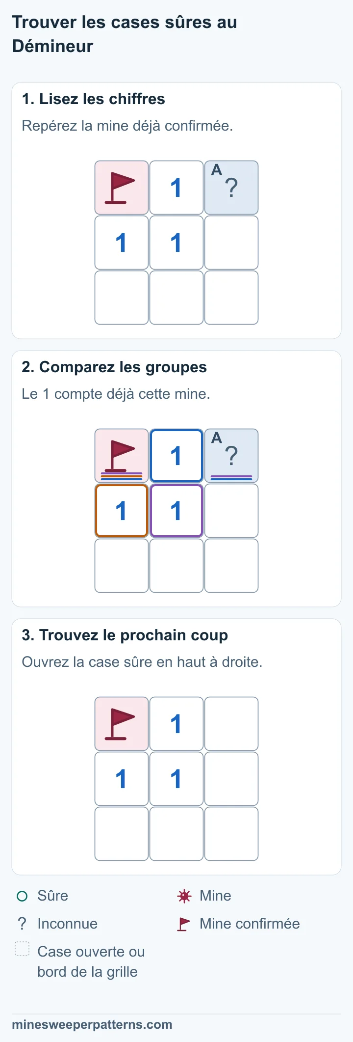 Grille de trois lignes et trois colonnes. Une mine confirmée porte un drapeau en haut à gauche. Le 1 central touche ce drapeau et une case fermée en haut à droite. Toutes les autres cases sont ouvertes. Le 1 central compte déjà la mine marquée en haut à gauche. Sa case voisine fermée en haut à droite est donc sûre. La case en haut à droite est ouverte et vide, sans chiffre. La mine confirmée en haut à gauche garde son drapeau. Le 1 central compte cette seule mine.