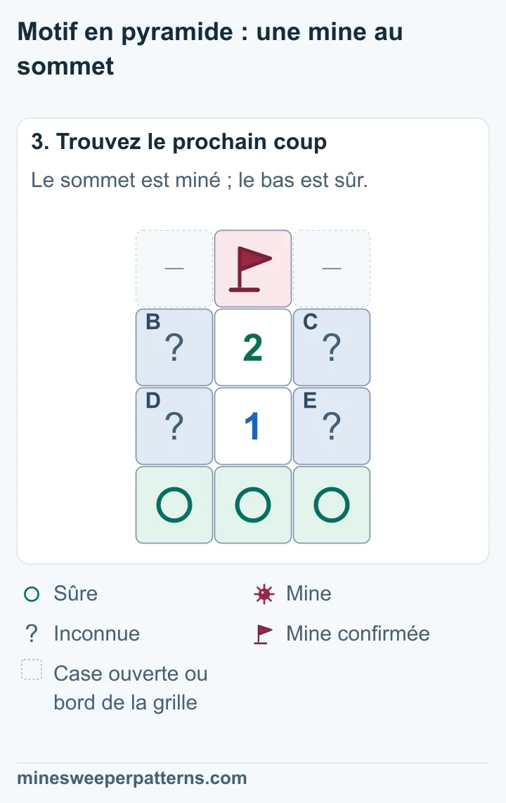 Un drapeau marque le sommet miné ; trois cercles marquent le bas sûr et quatre cases partagent une mine indéterminée.