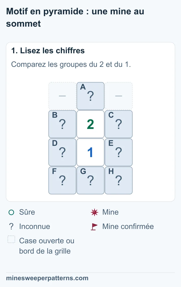 Une case fermée forme le sommet. En dessous se trouvent un 2 puis un 1, chacun entouré de deux cases fermées sur les côtés. Trois cases fermées forment la rangée du bas. Les coins à côté du sommet sont ouverts ou hors de la grille.