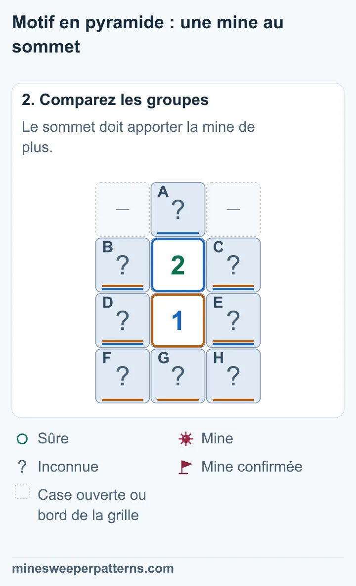 La différence de comptes impose une mine au sommet et aucune dans les trois cases du bas.