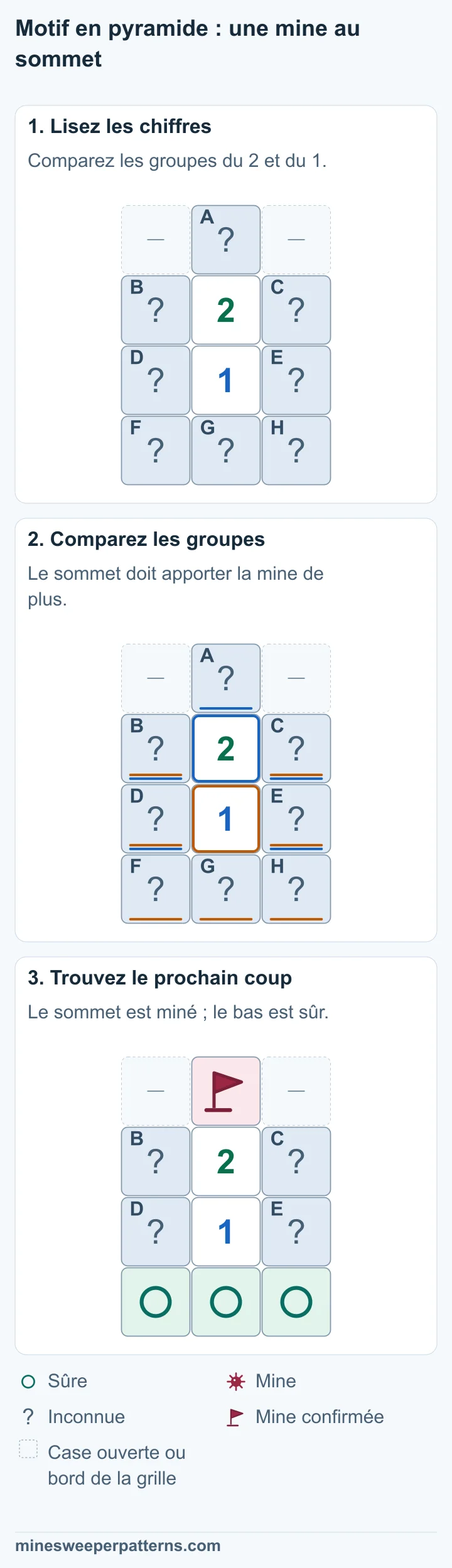 La comparaison du 2 et du 1 impose une mine au sommet et trois cases sûres en bas de la pyramide.