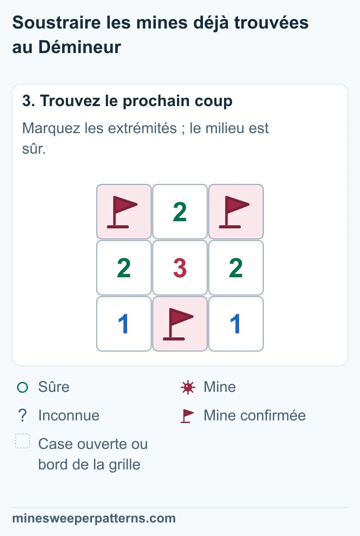Les deux extrémités de la rangée du haut portent des drapeaux sur des mines confirmées. Son milieu est ouvert et affiche 2. Les chiffres de la ligne centrale restent 2, 3 et 2. En bas, la mine confirmée garde son drapeau entre deux 1.