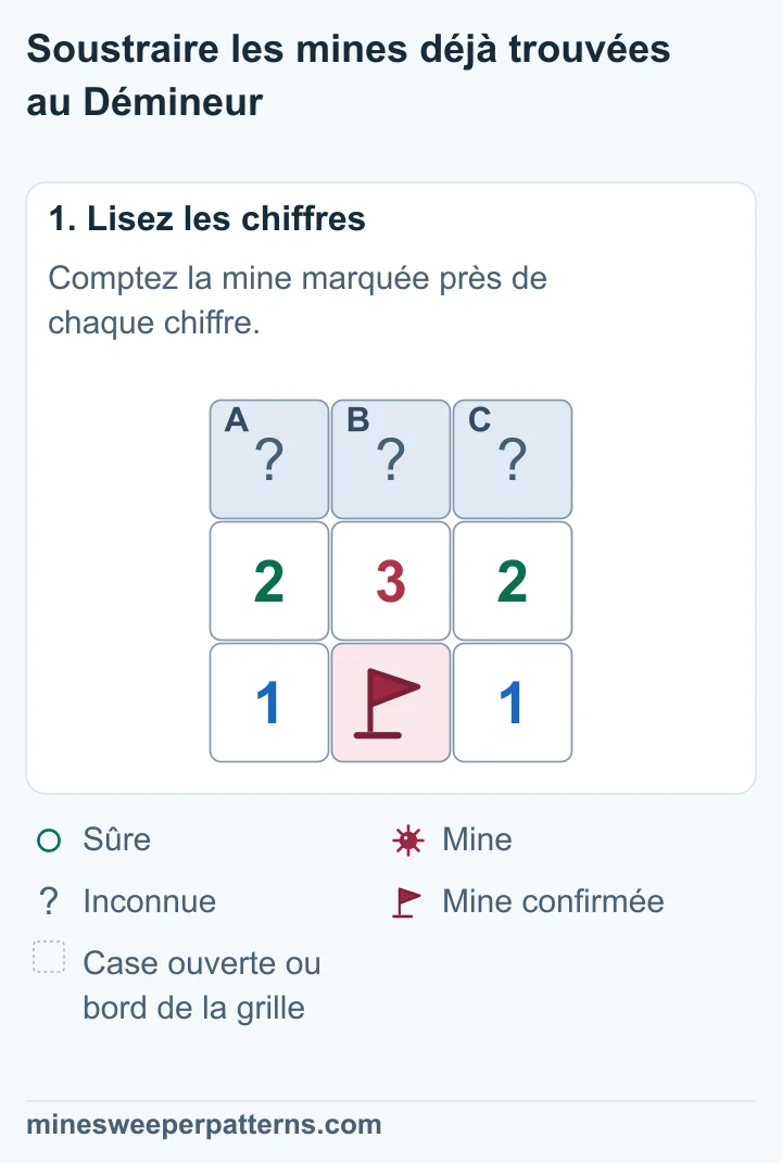 Trois cases fermées sont au-dessus de 2, 3 et 2. La ligne du bas affiche 1, une mine confirmée avec un drapeau, puis 1. Le drapeau touche chacun des chiffres 2, 3 et 2.