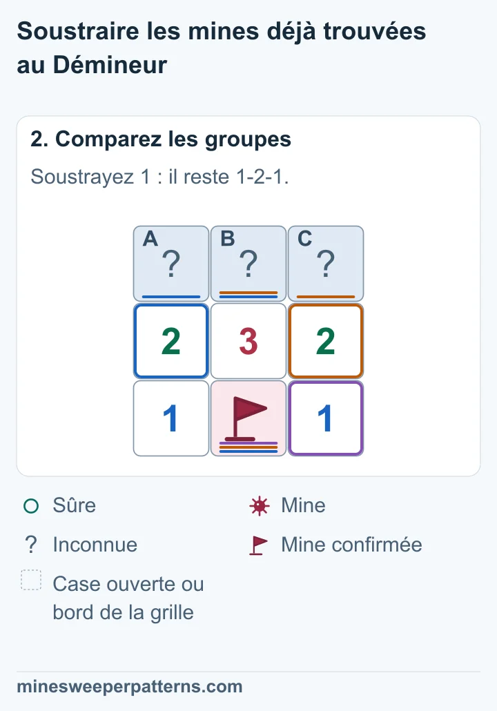 Soustrayez la mine confirmée des trois chiffres : 2 − 1 = 1, 3 − 1 = 2 et 2 − 1 = 1. Les nombres restants forment 1-2-1 au-dessous des trois cases fermées.