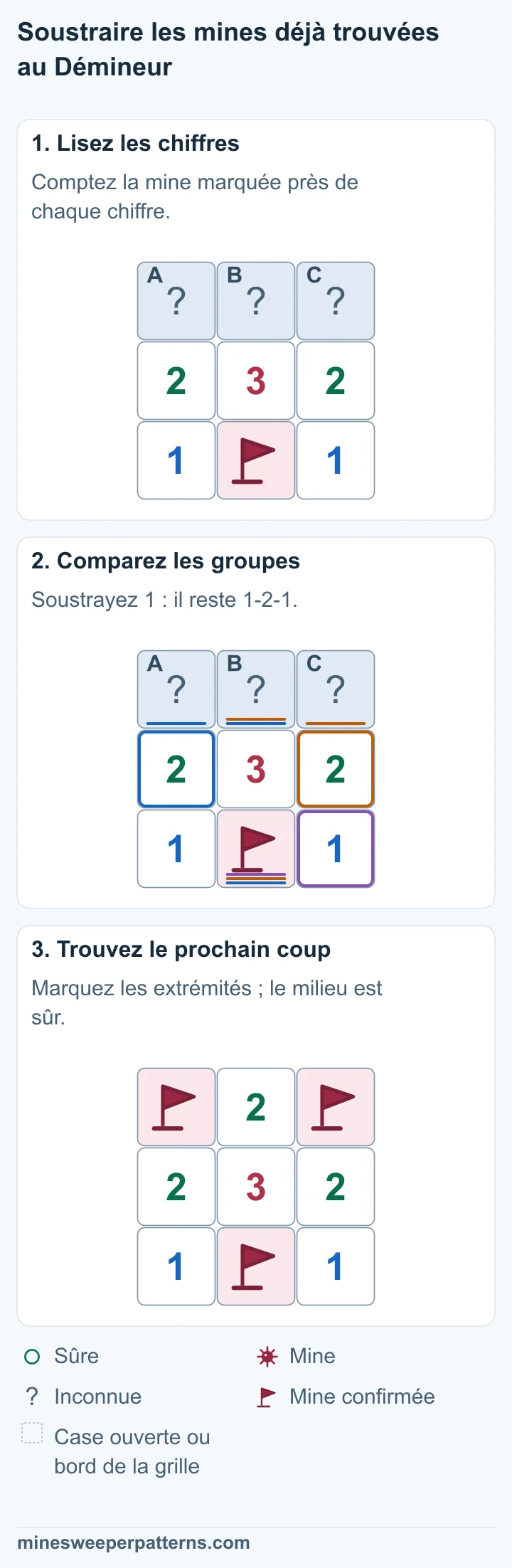 Trois cases fermées sont au-dessus de 2, 3 et 2. La ligne du bas affiche 1, une mine confirmée avec un drapeau, puis 1. Le drapeau touche chacun des chiffres 2, 3 et 2. Soustrayez la mine confirmée des trois chiffres : 2 − 1 = 1, 3 − 1 = 2 et 2 − 1 = 1. Les nombres restants forment 1-2-1 au-dessous des trois cases fermées. Les deux extrémités de la rangée du haut portent des drapeaux sur des mines confirmées. Son milieu est ouvert et affiche 2. Les chiffres de la ligne centrale restent 2, 3 et 2. En bas, la mine confirmée garde son drapeau entre deux 1.