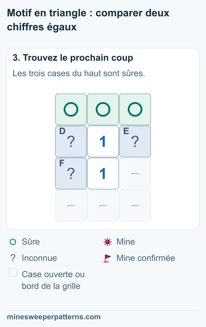 Les trois cases du haut sont sûres. Les cases à gauche et à droite du 1 supérieur et celle à gauche du 1 inférieur partagent une mine dont la place reste inconnue.