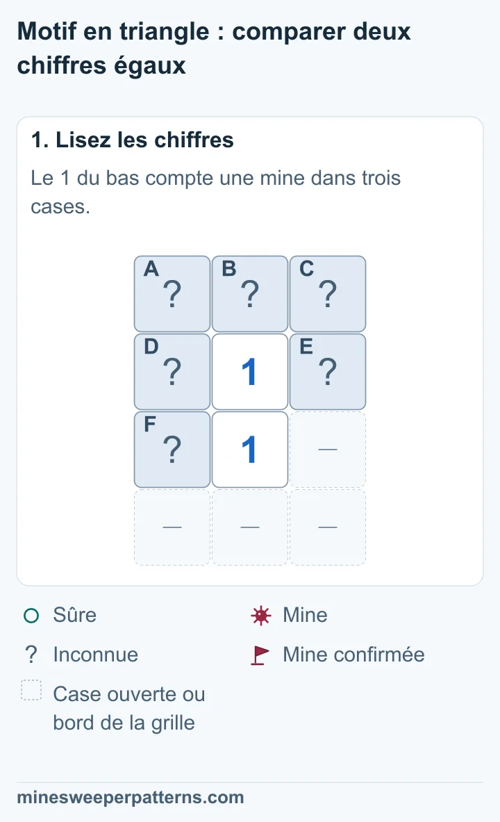 Deux 1 se suivent verticalement. Trois cases fermées sont au-dessus du premier, deux sont à sa gauche et à sa droite, et une est à gauche du second. La case à droite du second 1 et la ligne du bas sont ouvertes ou hors de la grille.