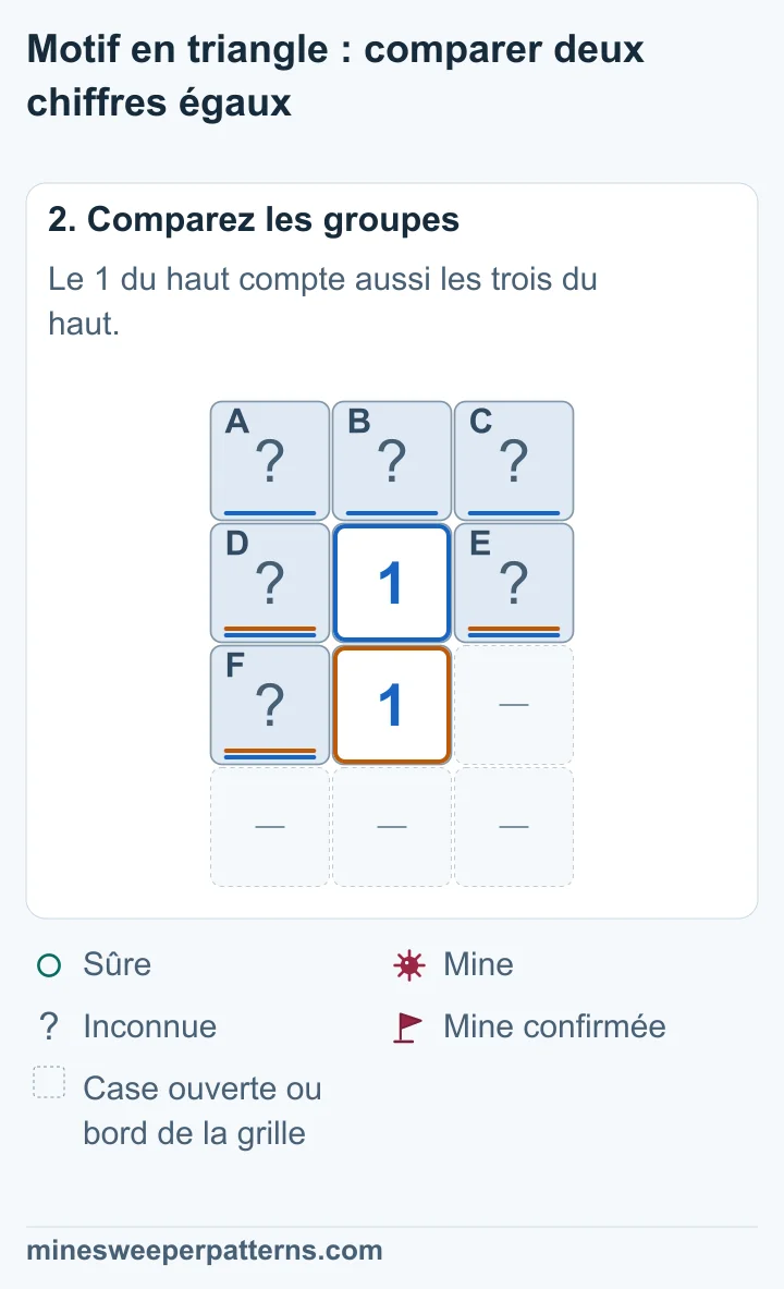 Le 1 du bas compte une mine dans les trois cases partagées. Le 1 du haut touche ces mêmes cases et les trois cases du haut. La différence des comptes vaut 1 − 1 = 0 mine dans la rangée du haut.