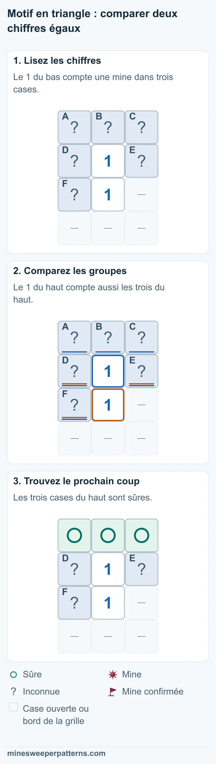 Deux 1 se suivent verticalement. Trois cases fermées sont au-dessus du premier, deux sont à sa gauche et à sa droite, et une est à gauche du second. La case à droite du second 1 et la ligne du bas sont ouvertes ou hors de la grille. Le 1 du bas compte une mine dans les trois cases partagées. Le 1 du haut touche ces mêmes cases et les trois cases du haut. La différence des comptes vaut 1 − 1 = 0 mine dans la rangée du haut. Les trois cases du haut sont sûres. Les cases à gauche et à droite du 1 supérieur et celle à gauche du 1 inférieur partagent une mine dont la place reste inconnue.