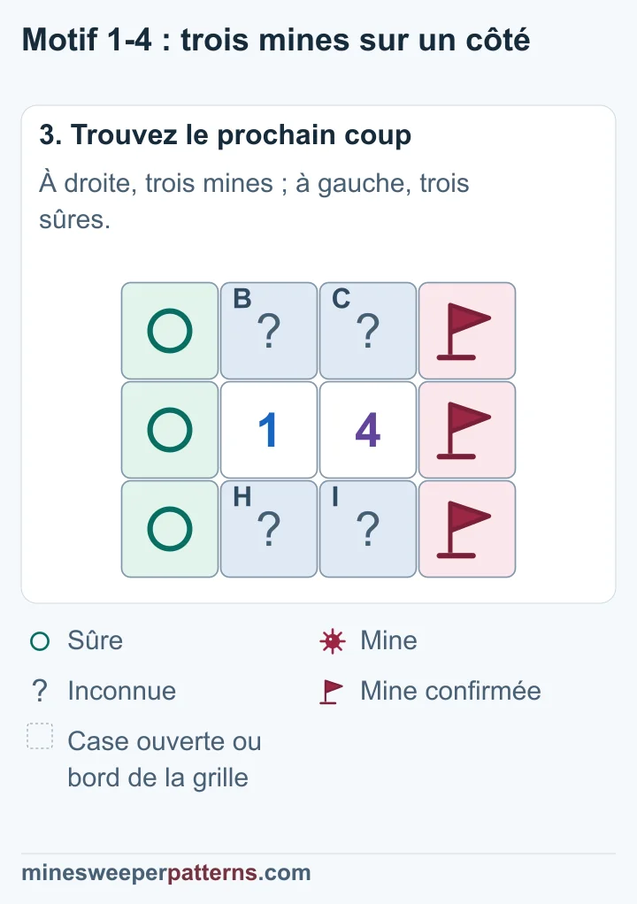 La colonne extérieure de droite contient trois mines. Celle de gauche contient trois cases sûres. Les quatre cases au-dessus et au-dessous de 1-4 partagent une mine encore à localiser.