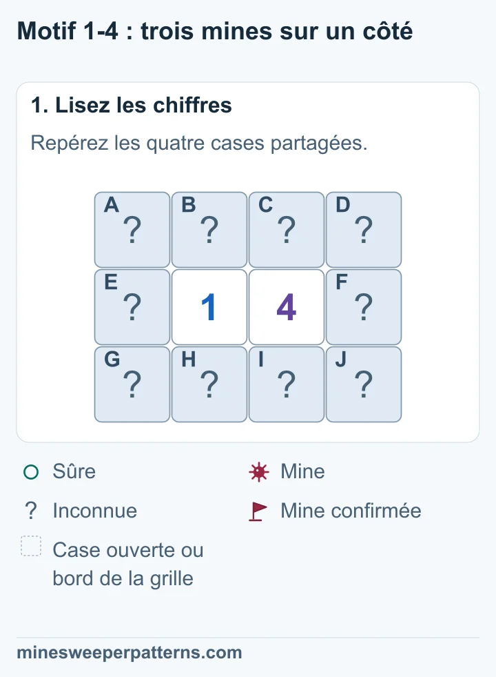 Grille de trois lignes et quatre colonnes. Au milieu, un 1 et un 4 sont côte à côte. Toutes les autres cases sont fermées. Chaque chiffre touche seul les trois cases d’une colonne extérieure. Les quatre autres cases sont partagées.