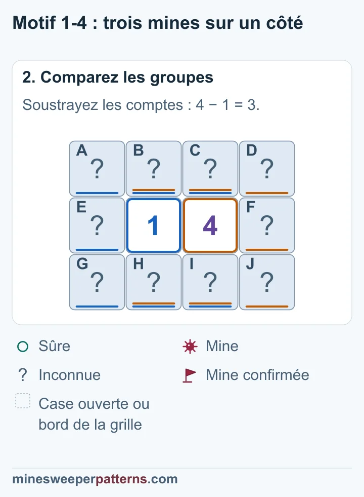 Le groupe de droite contient trois mines de plus que celui de gauche. Comme il a exactement trois cases, elles sont toutes minées. Le groupe de gauche ne contient aucune mine.