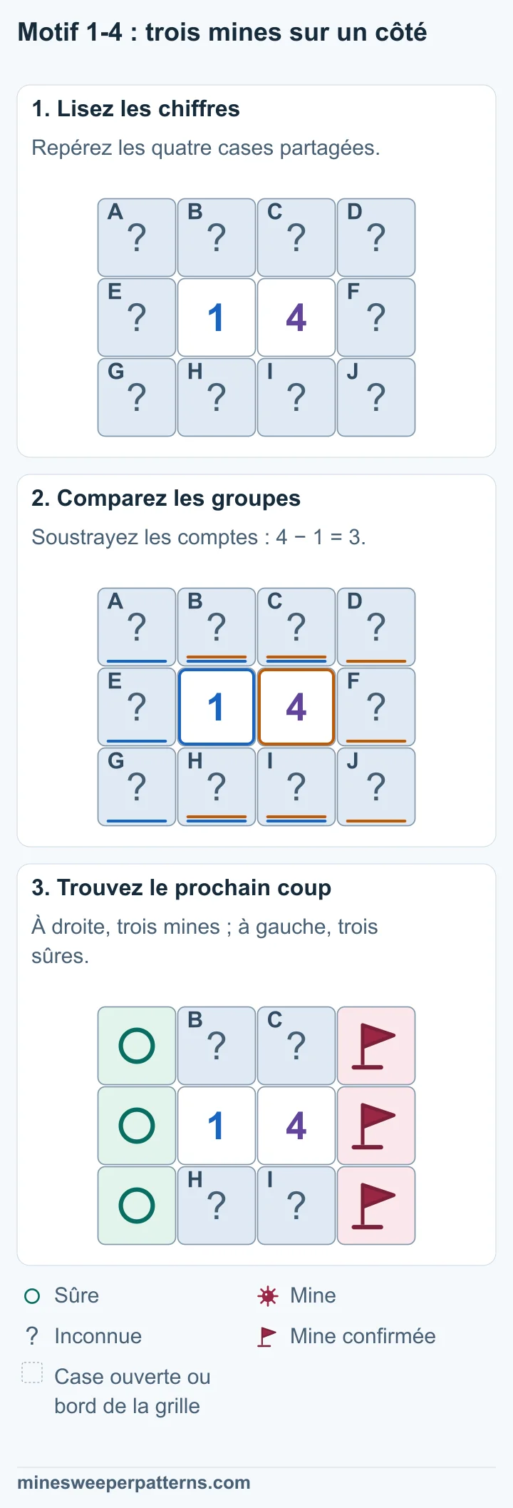 Grille de trois lignes et quatre colonnes. Au milieu, un 1 et un 4 sont côte à côte. Toutes les autres cases sont fermées. Chaque chiffre touche seul les trois cases d’une colonne extérieure. Les quatre autres cases sont partagées. Le groupe de droite contient trois mines de plus que celui de gauche. Comme il a exactement trois cases, elles sont toutes minées. Le groupe de gauche ne contient aucune mine. La colonne extérieure de droite contient trois mines. Celle de gauche contient trois cases sûres. Les quatre cases au-dessus et au-dessous de 1-4 partagent une mine encore à localiser.