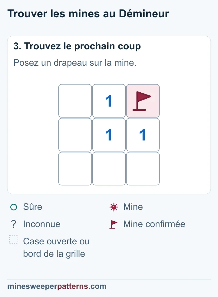 La case en haut à droite porte un drapeau sur une mine confirmée. Toutes les autres cases de cette grille de trois sur trois sont ouvertes.