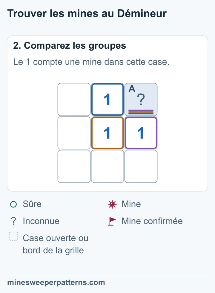Le 1 central compte une mine. Sa seule voisine encore fermée se trouve en haut à droite. Elle contient donc la mine.