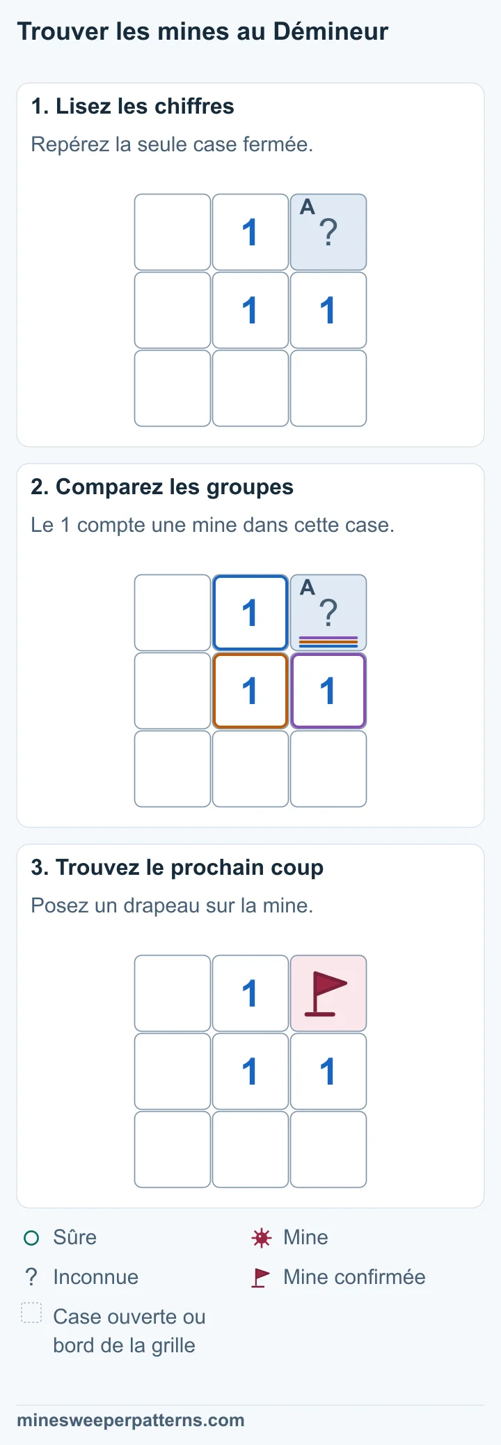 Grille de trois lignes et trois colonnes. La case en haut à droite est la seule case fermée. Le 1 central la touche ; ses sept autres voisines sont ouvertes et sûres. Le 1 central compte une mine. Sa seule voisine encore fermée se trouve en haut à droite. Elle contient donc la mine. La case en haut à droite porte un drapeau sur une mine confirmée. Toutes les autres cases de cette grille de trois sur trois sont ouvertes.