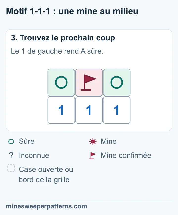B porte un drapeau au milieu ; des cercles marquent A et C sûres aux extrémités.