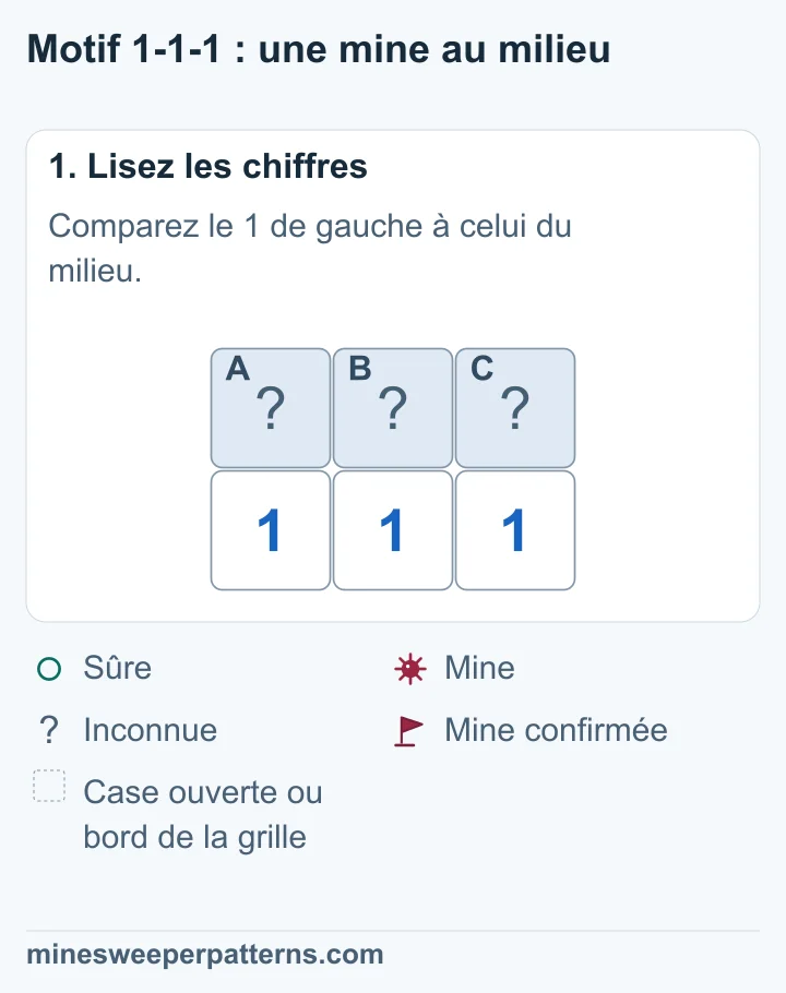 Trois cases fermées A, B et C sont au-dessus de trois 1. Le premier 1 touche A et B ; le deuxième touche A, B et C ; le troisième touche B et C.