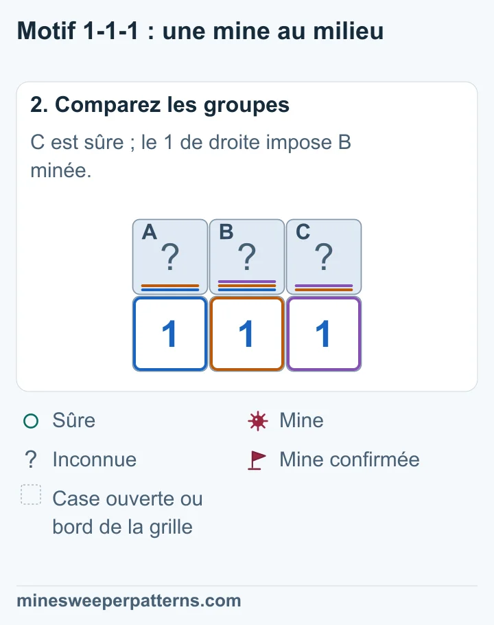 Les comptes rendent C sûre, puis imposent B minée et A sûre.