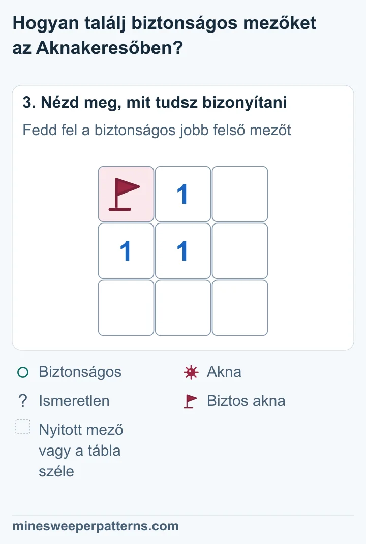 A jobb felső mező nyitott és üres, a bal felső akna zászlója és a számok megmaradtak.