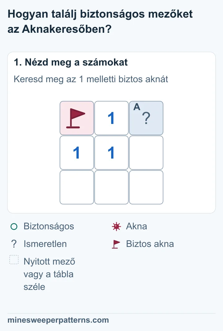 3 × 3 mezős tábla. Bal felül zászló jelöl biztos aknát, fölül középen 1 áll, jobb felül fedett mező van. A két alsó sor nyitott.