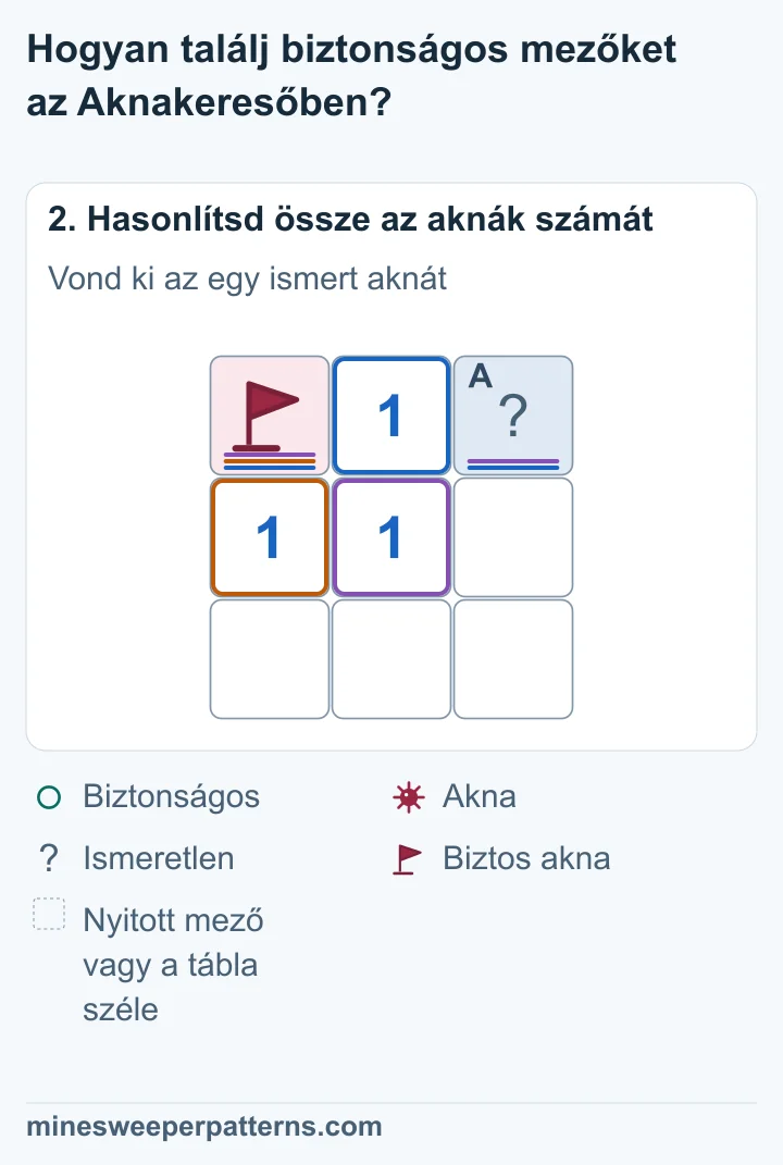 A felső 1 egyetlen aknáját a bal oldali zászló jelöli, ezért a jobb felső mező biztonságos.