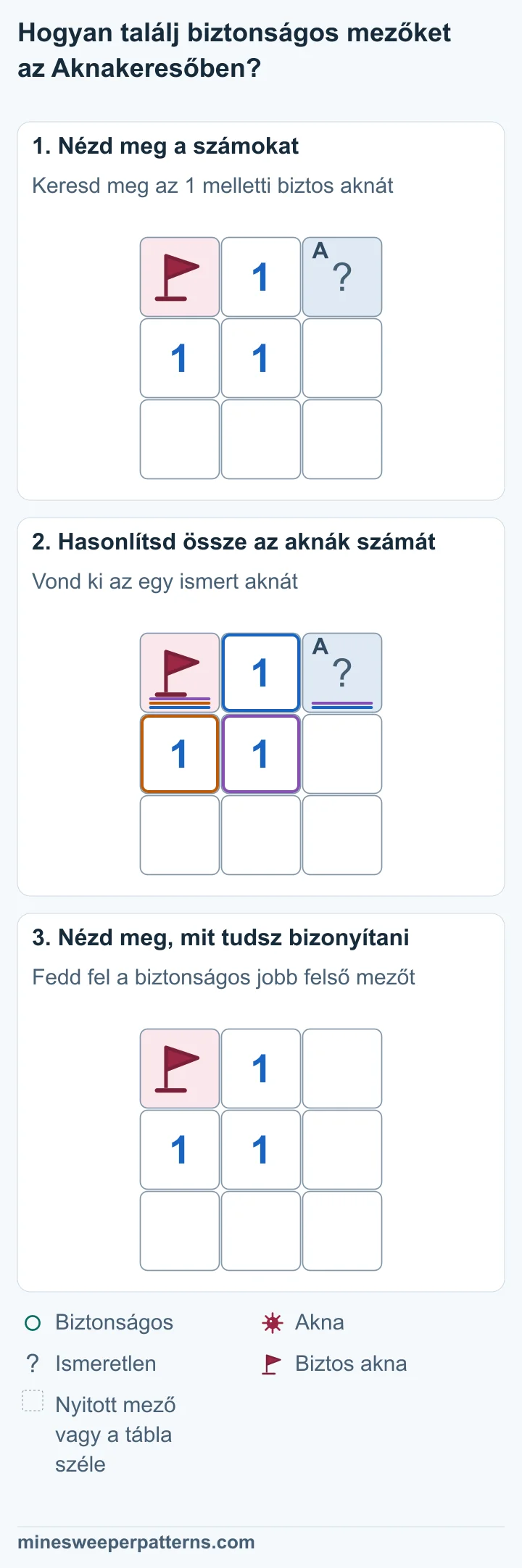 A három lépés a már ismert aknából bizonyítja a jobb felső mező biztonságát, majd üresen felfedve mutatja.