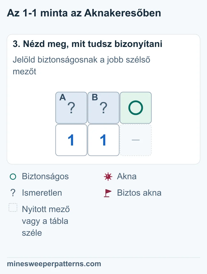 A jobb szélső C biztonságos. A és B együtt egy aknát rejt, de a helye még ismeretlen.