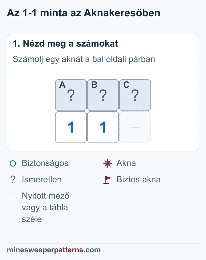 A, B és C fedett mező áll két 1 fölött. A bal oldali 1 A-t és B-t érinti. A másik 1 mindhárom mezőt érinti.