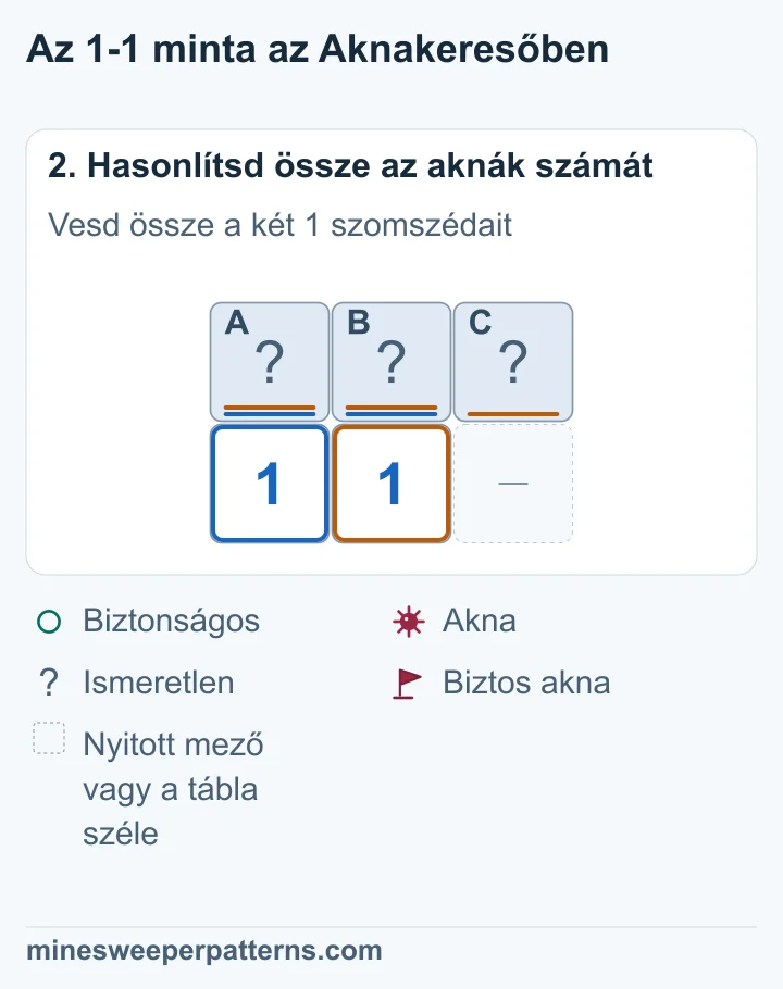 A + B = 1 és A + B + C = 1. A közös párban már megvan az akna, ezért C biztonságos.